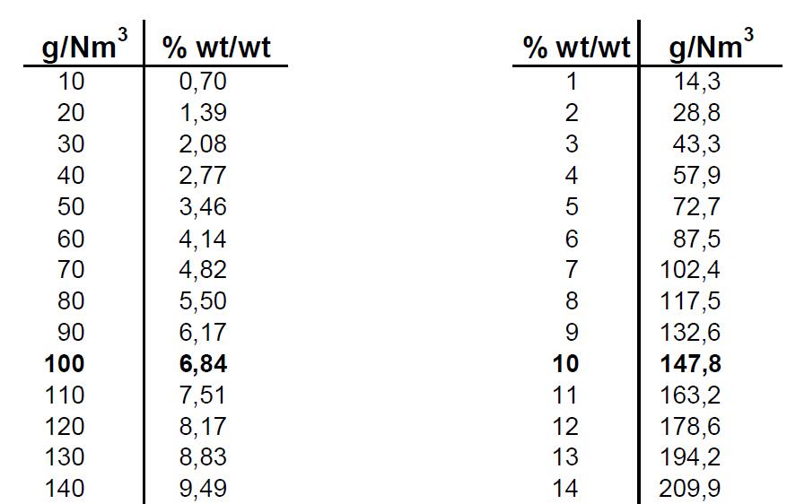 臭氧濃度mg/L與ppm、wt%如何換算