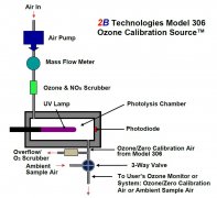 美國2B 306 型臭氧校準源工作原理