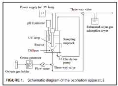 O3/UV和O3/H2O2深度氧化工藝降解1,4-二氧六環(huán)的可行性評(píng)價(jià)